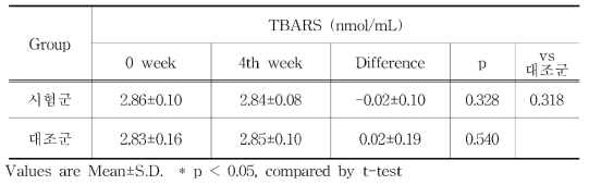 Changes of TBARS