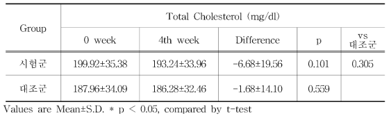 Changes of Total Cholesterol