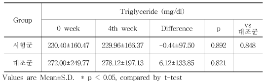 Changes of Total Triglyceride