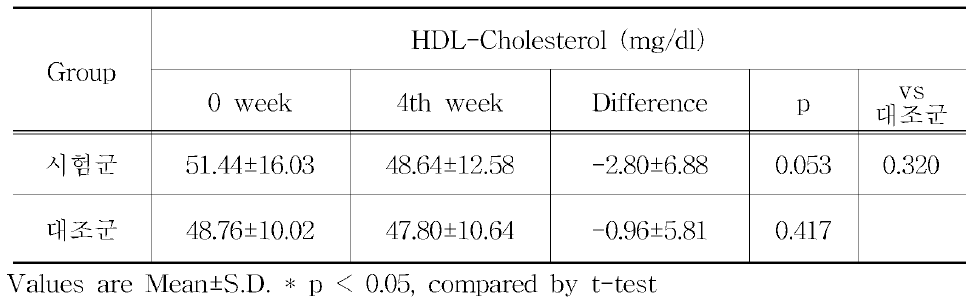 Changes of HDL-Cholesterol