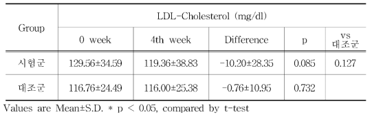 Changes of LDL-Cholesterol