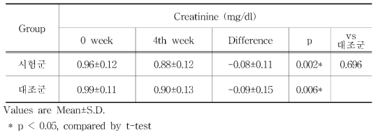 Changes of Creatinine