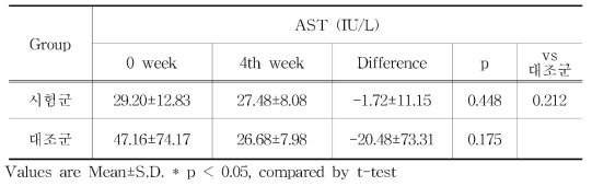 Changes of AST