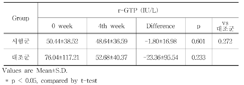 Changes of r-GTP