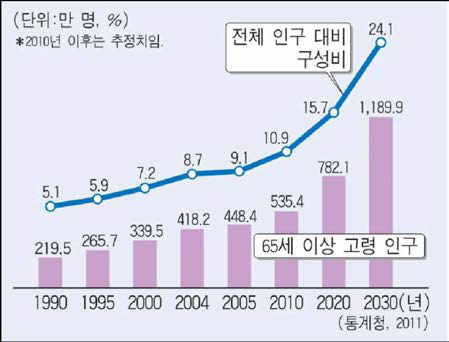 Elderly population ratio trend