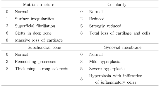 Criteria for histopa仕lological score of osteoarthritic lesions