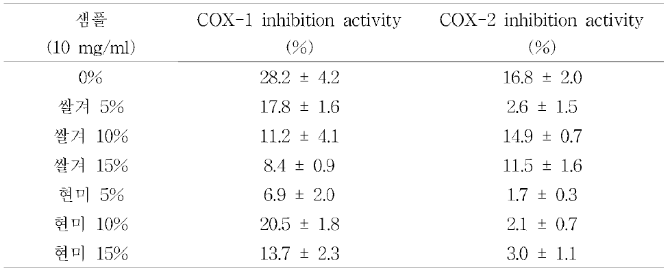 동충하초 밀리타리스 균사체로 발효한 불가사리 추출물의 COX 저해 활성