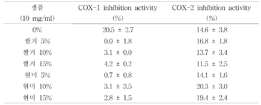 동충하초 자포니카 균사체로 발효한 불가사리 추출물의 COX 저해 활성