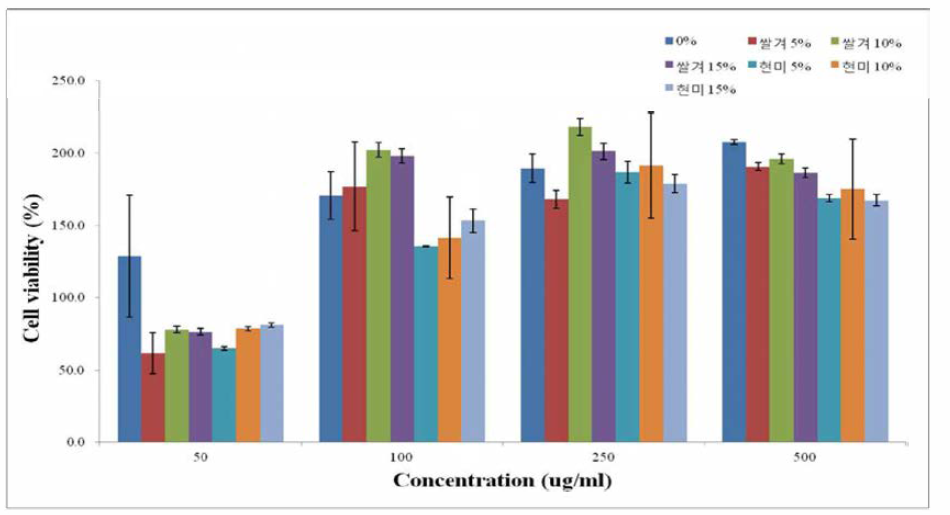 Cell viabilities of NHDF cells treated C.m ilitaris m ycelium fermented starfish extracts.