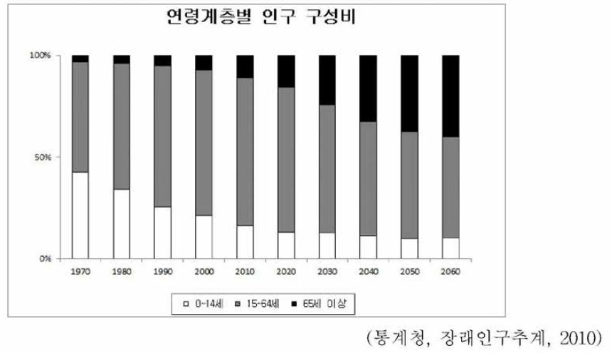 Population ratio by age group