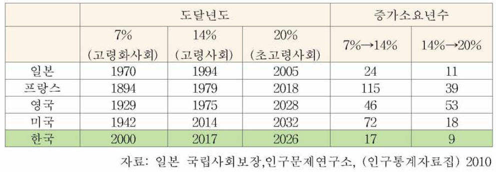 International comparison of aging rate