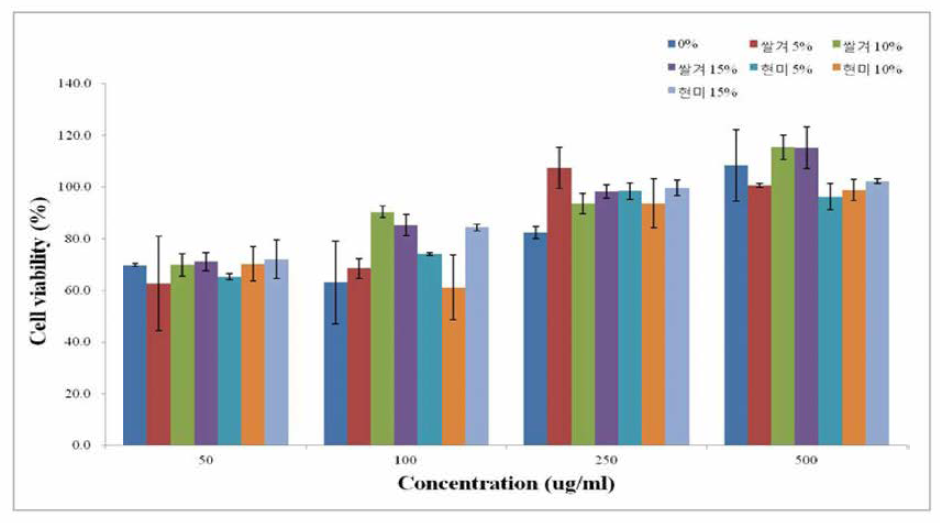 Cell viabilities of NHDF cells treated P. Japonica fermented starfish extracts.