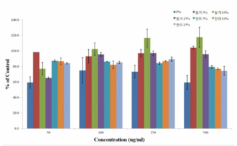 Effect of Cmilitaris mycelium ferm ented starfish extracts on production of IL-6 in RAW 264.7 cells.