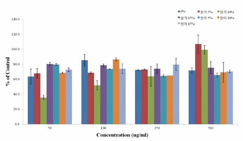 Effect of P. Japonica ferm ented starfish extracts on production of IL -6 in RAW 264.7 cells.