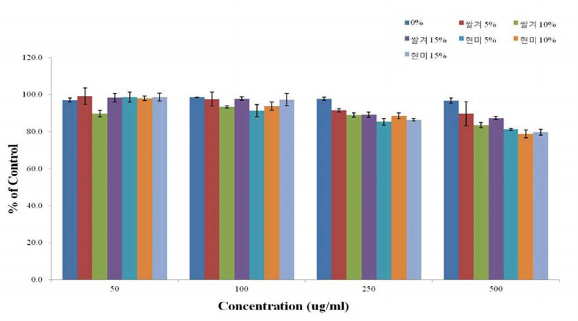 Effect of C.militaris mycelium fermented starfish extracts on production of TNF - a in RAW 264.7 cells.