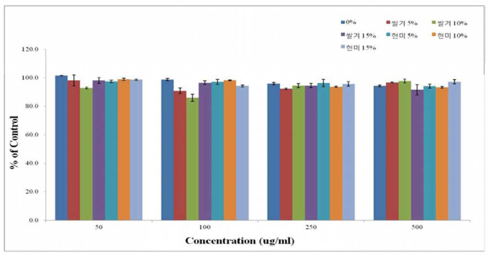 Effect of P . Japonica fermented starfish extracts on production of TNF -ain RAW 264.7 cells.