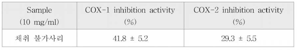 COX-1, COX-2 Inhibition activity