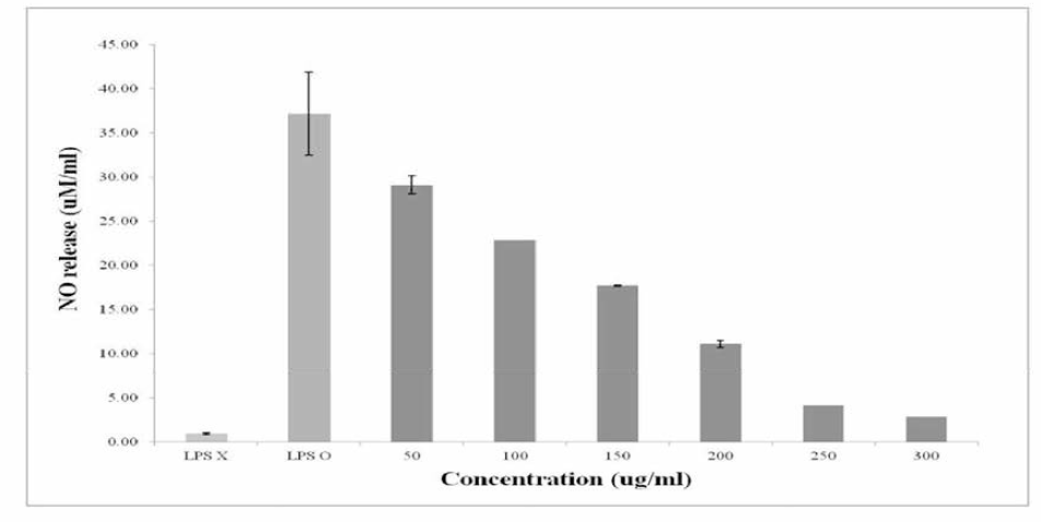 Effect of starfish extracts on production of nitric oxide in RAW 264.7 cells
