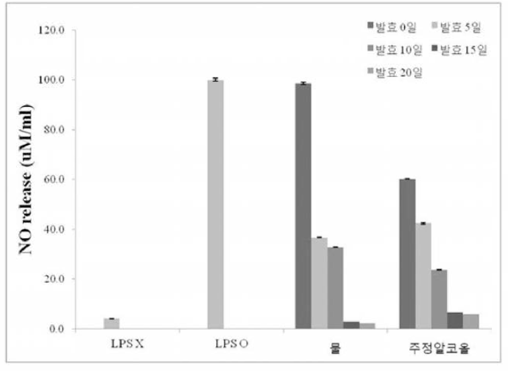 Effect of fermented starfish extracts on production of nitric oxide in RAW 264.7 cells