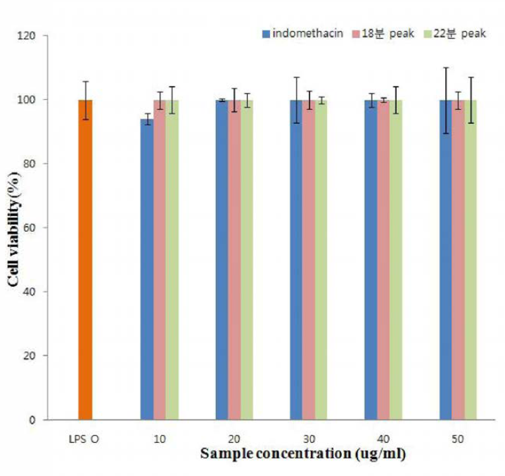 분취물별 세포 독성 분석 결과