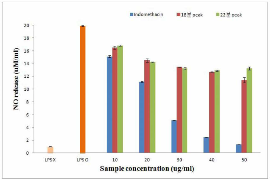 분취물별 항염증 분석 결과(NO 활성 억제)