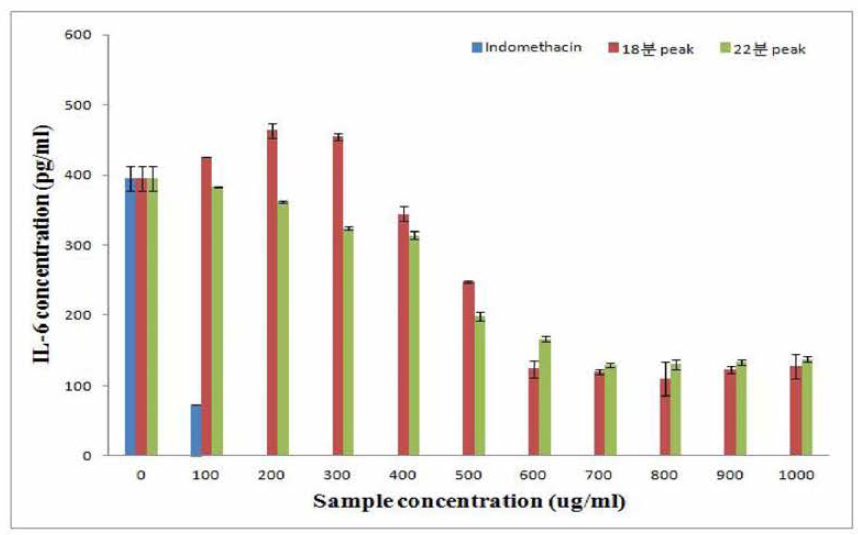 분취물별 항염증 분석 결과 (IL-6 활성 억제)