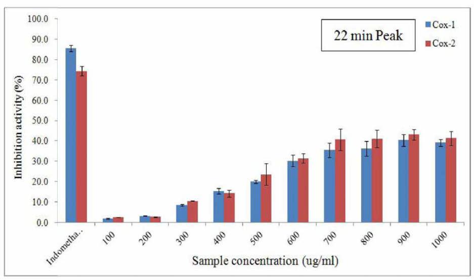 22분 peak의 COX-1, COX-2 분석 결과