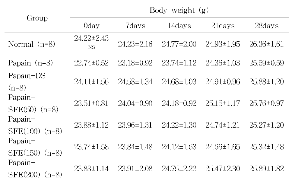 Effects of SFE treatment on the body weights of papain-induced osteoarthriric mice