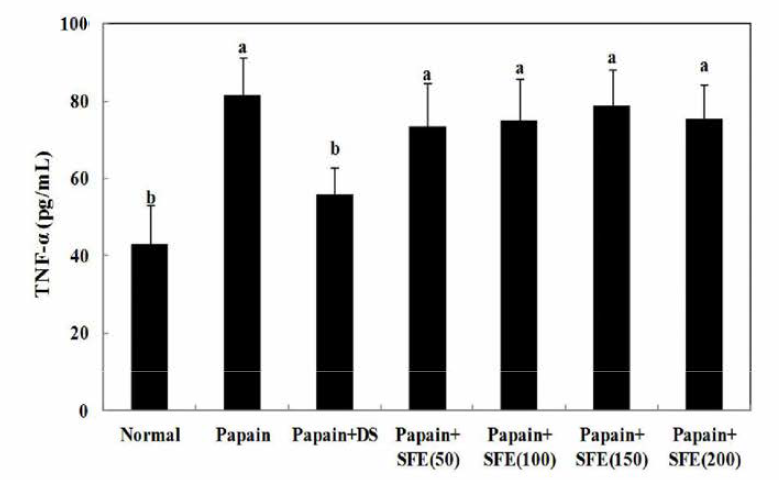 Effects of SFE on the TNF-a contents in plasma of papain-induced osteoarthritic mice.