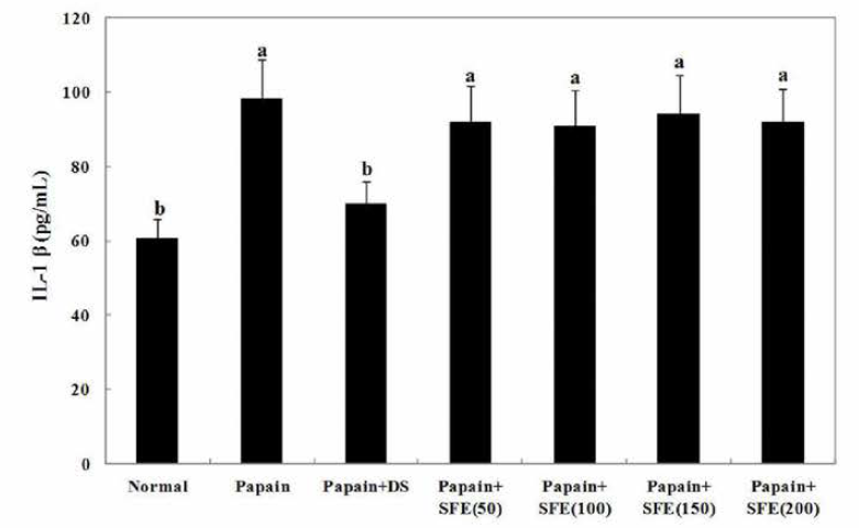 Effects of SFE on the IL-1β contents in plasma of papain-induced osteoarthritic nice