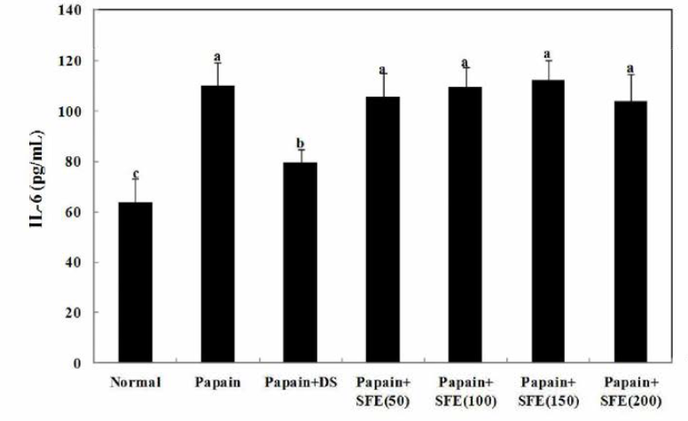 Effects of SFE on the IL-6 contents in plasma of papain-induced osteoarthritic mice Each value is expressed as m ean土SD (n=8).