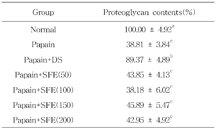 Effects of SFE treatment on the proteoglycan contents in articular cartilages of papain-induced osteoarthritic mice