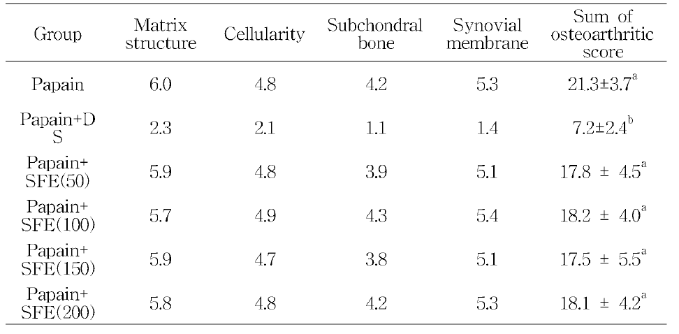 Effects of SFE treatment on the histopha仕 lological osteoarthritic score of the knee joints of papain-induced osteoarthritic mice