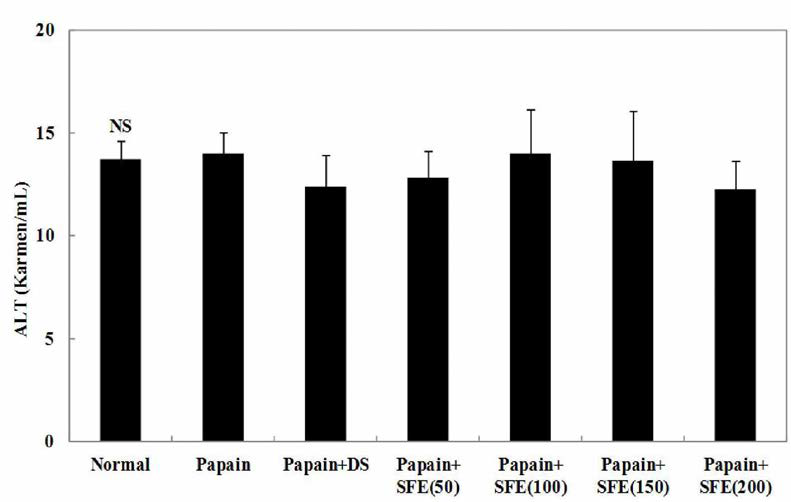 ALT after SFE treatment for 28 days in papain-induced osteoarthritic mice.