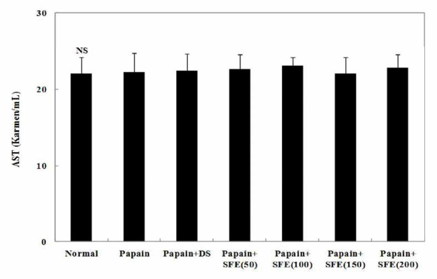 AST after SFE treatment for 28 days in papain-induced osteoarthritic mice