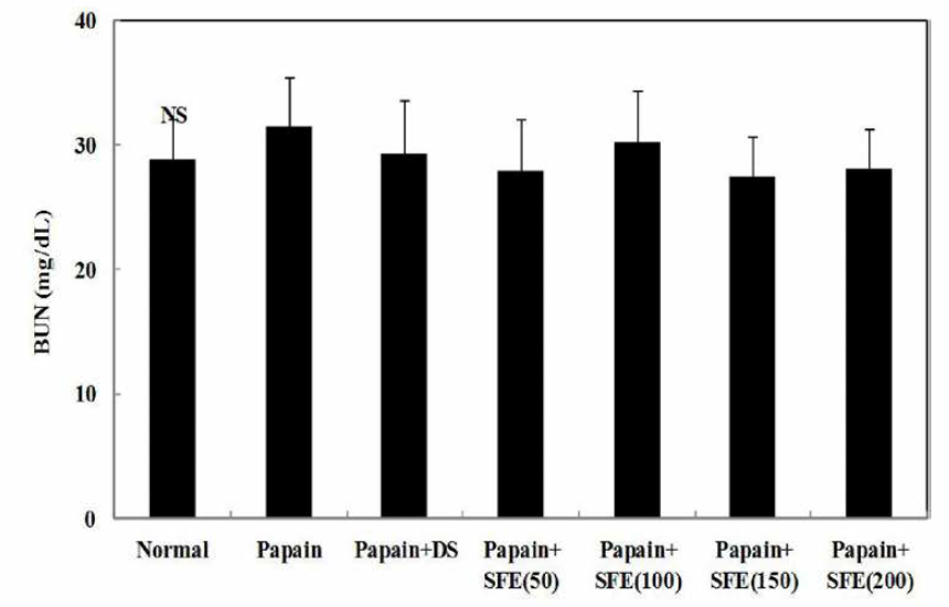 BUN after SFE treatment for 28 days in papain-induced osteoarthritic mice