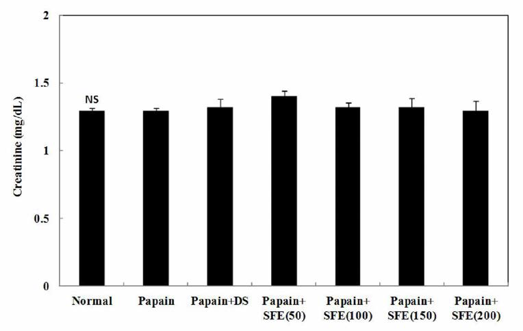 Creatinine after SFE treatment for 28 days in papain-induced osteoarthritic mice.