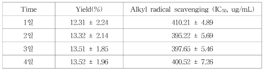 50% 주정의 추출시간에 따른 수율 및 라디칼 소거활성