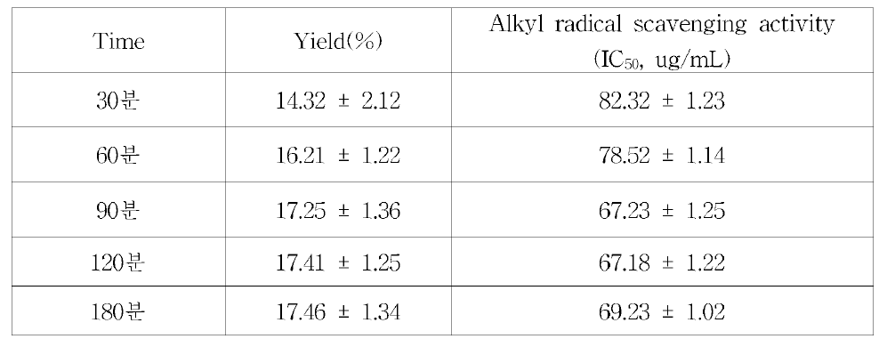 추출시간에 따른 수율 및 라디칼 소거활성