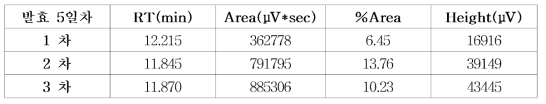 발효 5일차의 HPLC 데이터