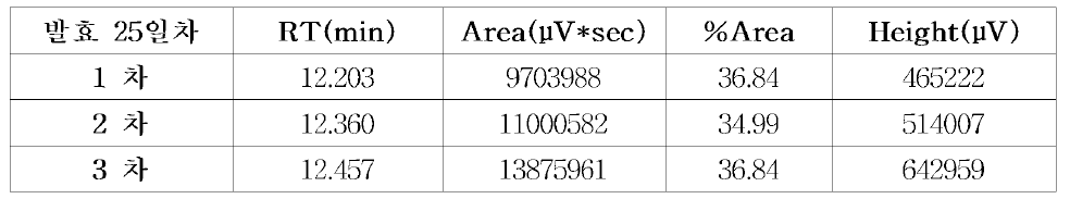발효 25일차의 HPLC 데이터