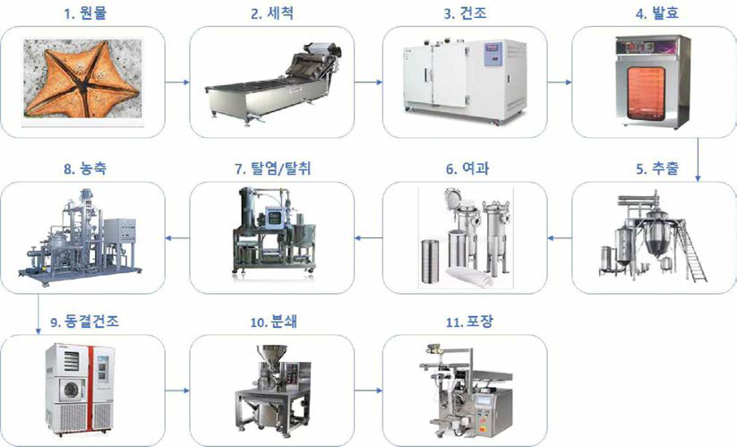 Manufacturing process steps