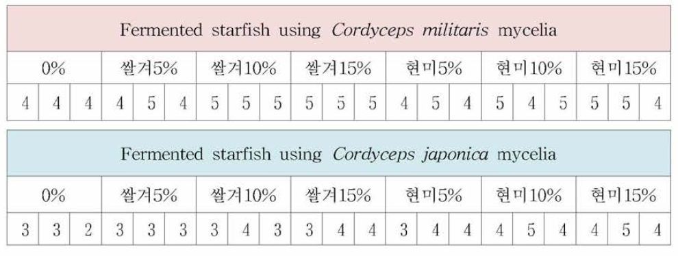 Growth activity of fermented starfish with various mycelia (average)