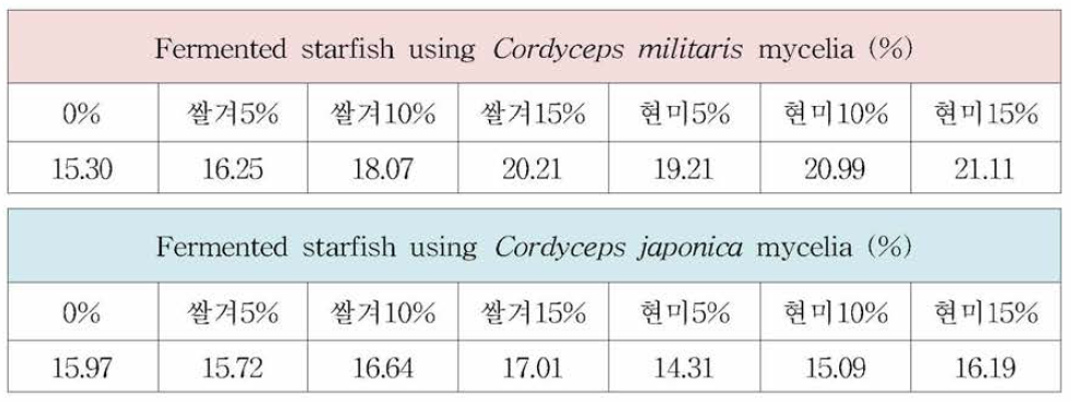 Extraction yields of fermented starfish with various mycelia