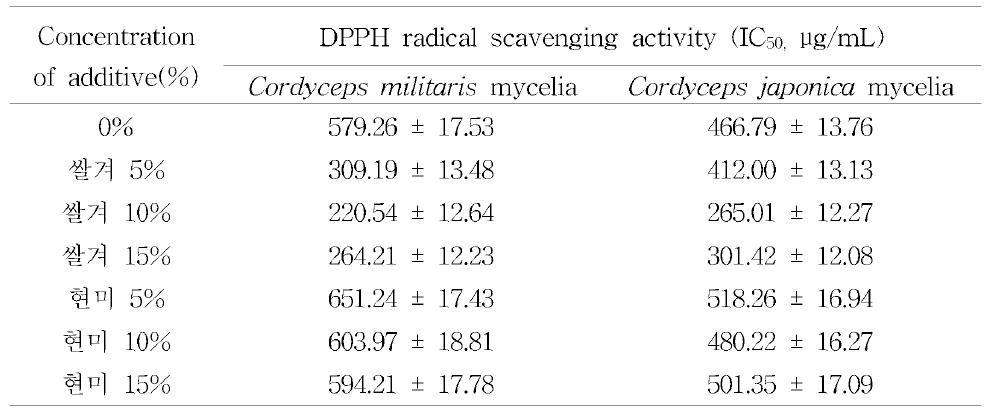 DPPH radical scavenging activity