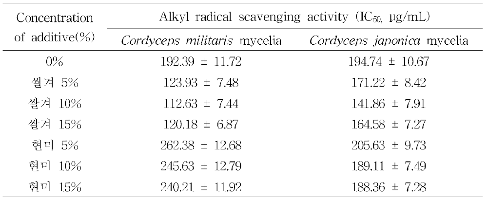 Alkyl radical scavenging activity