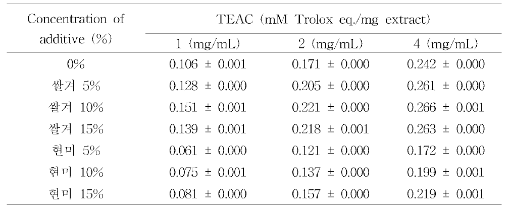 ABTS radical scavenging activity of fermented starfish using Cordyceps militaris mycelia