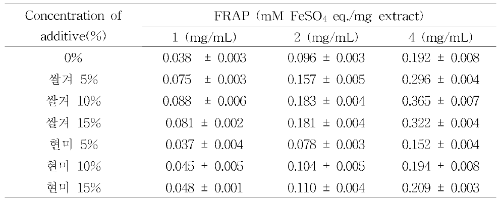 Anti-oxidant activity fermented starfish using Cordyceps militaris mycelia