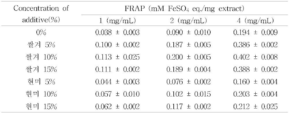 Anti-oxidant activity fermented starfish using Cordyceps japonica mycelia