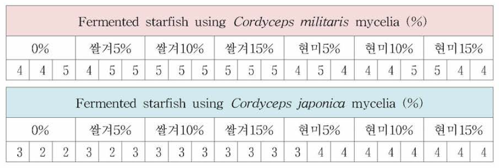 Growth activity of fermented starfish with various mycelia (average)